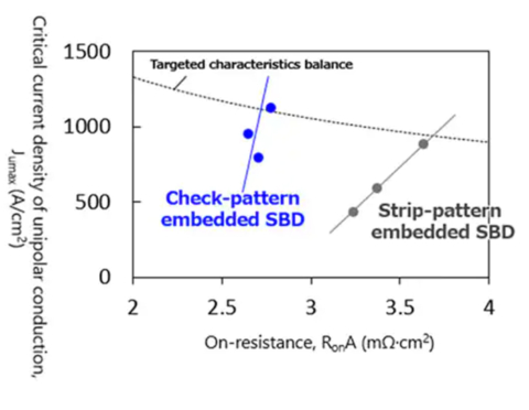 Toshiba: Trade-off of characteristics of 1.2kV-class-SiC MOSFET (Graphic: Business Wire)